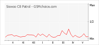 Grafico di modifiche della popolarità del telefono cellulare Siswoo C8 Patrol