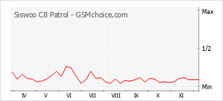 手機聲望改變圖表 Siswoo C8 Patrol