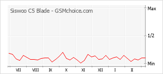 Grafico di modifiche della popolarità del telefono cellulare Siswoo C5 Blade