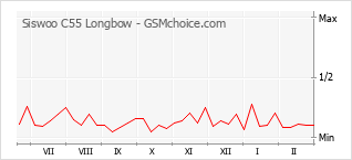 Diagramm der Poplularitätveränderungen von Siswoo C55 Longbow