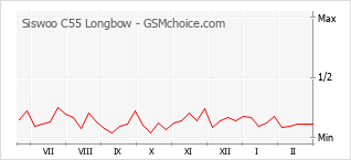 Grafico di modifiche della popolarità del telefono cellulare Siswoo C55 Longbow