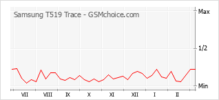 Diagramm der Poplularitätveränderungen von Samsung T519 Trace