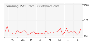 Grafico di modifiche della popolarità del telefono cellulare Samsung T519 Trace