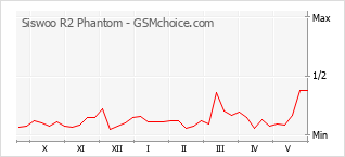 Le graphique de popularité de Siswoo R2 Phantom