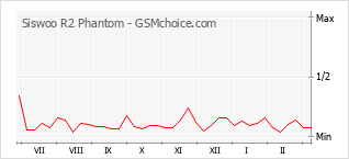 Диаграмма изменений популярности телефона Siswoo R2 Phantom