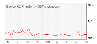 手机声望改变图表 Siswoo R2 Phantom