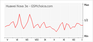 Diagramm der Poplularitätveränderungen von Huawei Nova 3e