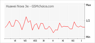 Popularity chart of Huawei Nova 3e