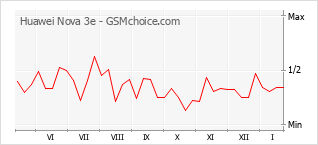 Gráfico de los cambios de popularidad Huawei Nova 3e