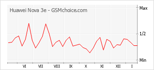 Le graphique de popularité de Huawei Nova 3e