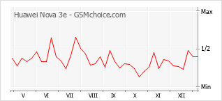 Grafico di modifiche della popolarità del telefono cellulare Huawei Nova 3e