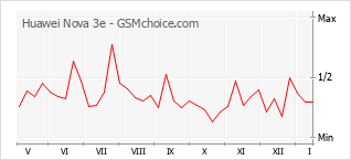 Traçar mudanças de populariedade do telemóvel Huawei Nova 3e