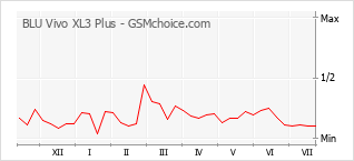 Popularity chart of BLU Vivo XL3 Plus