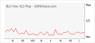 Gráfico de los cambios de popularidad BLU Vivo XL3 Plus