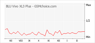Le graphique de popularité de BLU Vivo XL3 Plus