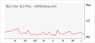 Grafico di modifiche della popolarità del telefono cellulare BLU Vivo XL3 Plus