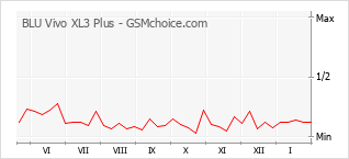 Populariteit van de telefoon: diagram BLU Vivo XL3 Plus