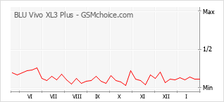 Traçar mudanças de populariedade do telemóvel BLU Vivo XL3 Plus