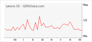 Popularity chart of Lenovo S5