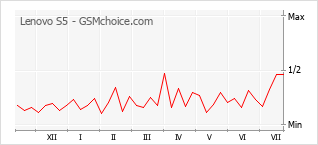 Grafico di modifiche della popolarità del telefono cellulare Lenovo S5