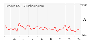 Popularity chart of Lenovo K5
