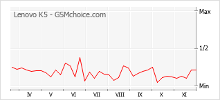 Grafico di modifiche della popolarità del telefono cellulare Lenovo K5