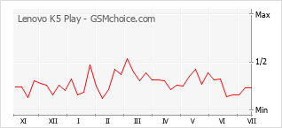Popularity chart of Lenovo K5 Play