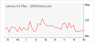 Gráfico de los cambios de popularidad Lenovo K5 Play
