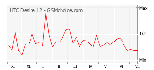 Popularity chart of HTC Desire 12