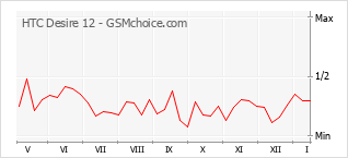 Gráfico de los cambios de popularidad HTC Desire 12