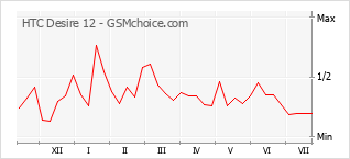 Grafico di modifiche della popolarità del telefono cellulare HTC Desire 12