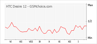 Populariteit van de telefoon: diagram HTC Desire 12