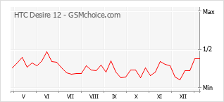 Диаграмма изменений популярности телефона HTC Desire 12