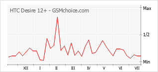 Popularity chart of HTC Desire 12+