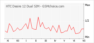 Gráfico de los cambios de popularidad HTC Desire 12 Dual SIM