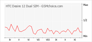 手機聲望改變圖表 HTC Desire 12 Dual SIM
