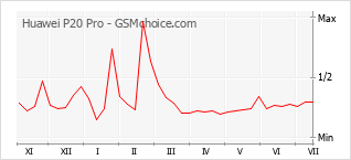 Gráfico de los cambios de popularidad Huawei P20 Pro