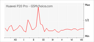 Grafico di modifiche della popolarità del telefono cellulare Huawei P20 Pro