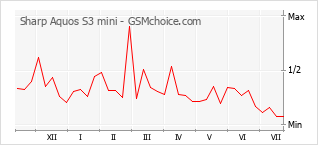 Popularity chart of Sharp Aquos S3 mini