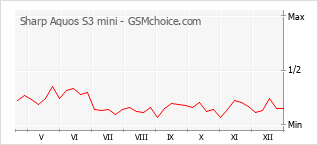 Grafico di modifiche della popolarità del telefono cellulare Sharp Aquos S3 mini