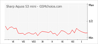 手机声望改变图表 Sharp Aquos S3 mini