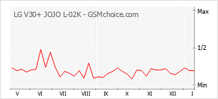 Grafico di modifiche della popolarità del telefono cellulare LG V30+ JOJO L-02K