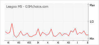 Gráfico de los cambios de popularidad Leagoo M5