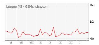 Populariteit van de telefoon: diagram Leagoo M5