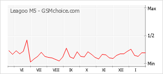 Traçar mudanças de populariedade do telemóvel Leagoo M5