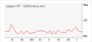 Gráfico de los cambios de popularidad Leagoo M7