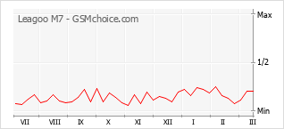 Le graphique de popularité de Leagoo M7