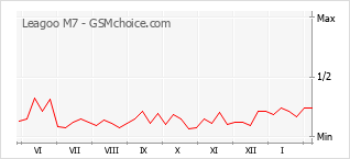 Traçar mudanças de populariedade do telemóvel Leagoo M7