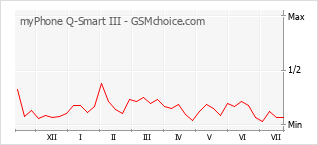 Popularity chart of myPhone Q-Smart III