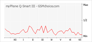 Le graphique de popularité de myPhone Q-Smart III